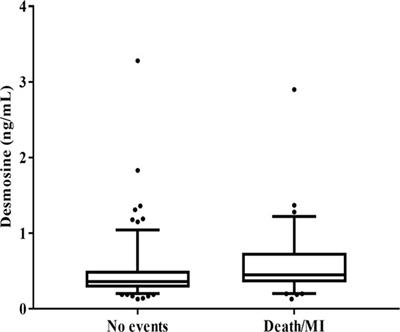 Plasma desmosine for prediction of outcomes after acute myocardial infarction